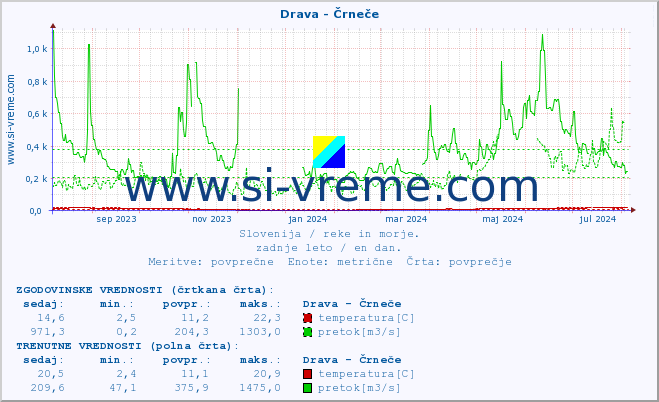 POVPREČJE :: Drava - Črneče :: temperatura | pretok | višina :: zadnje leto / en dan.