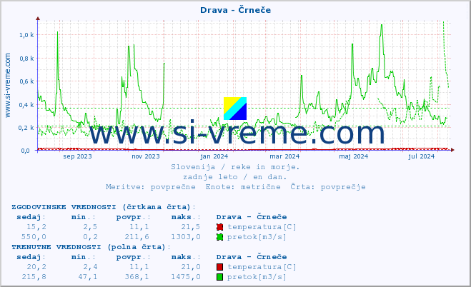 POVPREČJE :: Drava - Črneče :: temperatura | pretok | višina :: zadnje leto / en dan.