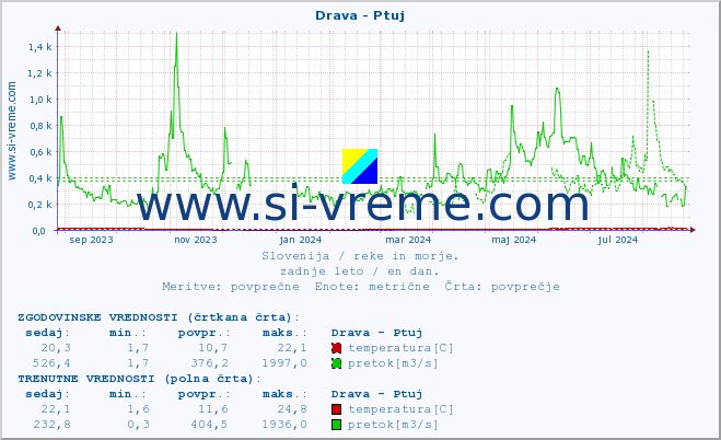 POVPREČJE :: Drava - Ptuj :: temperatura | pretok | višina :: zadnje leto / en dan.