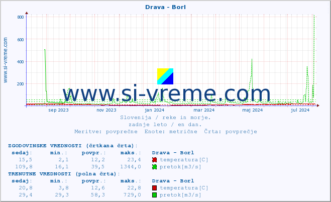 POVPREČJE :: Drava - Borl :: temperatura | pretok | višina :: zadnje leto / en dan.