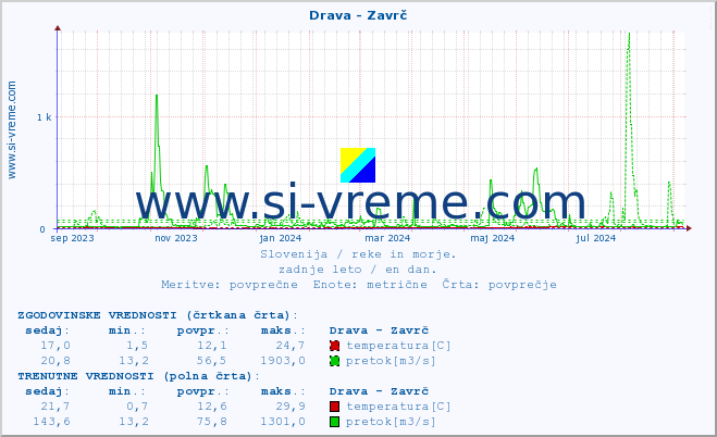 POVPREČJE :: Drava - Zavrč :: temperatura | pretok | višina :: zadnje leto / en dan.