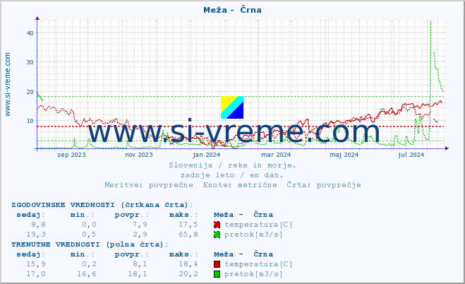 POVPREČJE :: Meža -  Črna :: temperatura | pretok | višina :: zadnje leto / en dan.