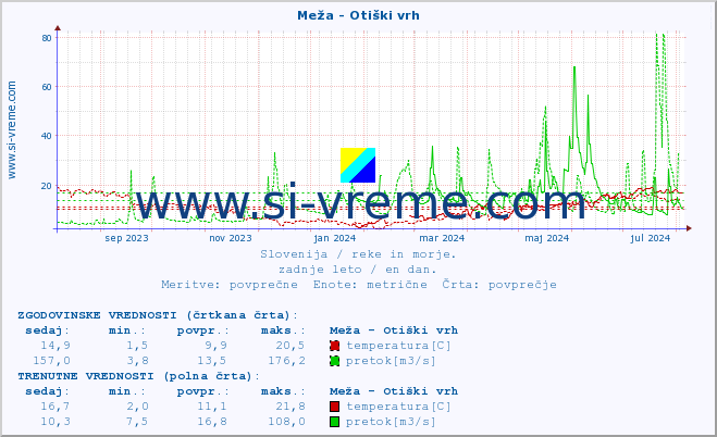 POVPREČJE :: Meža - Otiški vrh :: temperatura | pretok | višina :: zadnje leto / en dan.