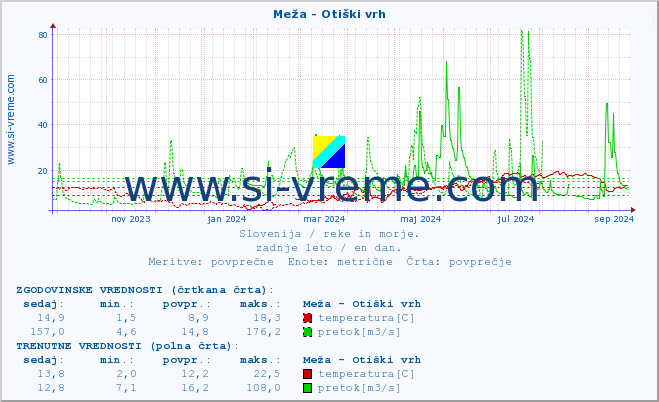 POVPREČJE :: Meža - Otiški vrh :: temperatura | pretok | višina :: zadnje leto / en dan.