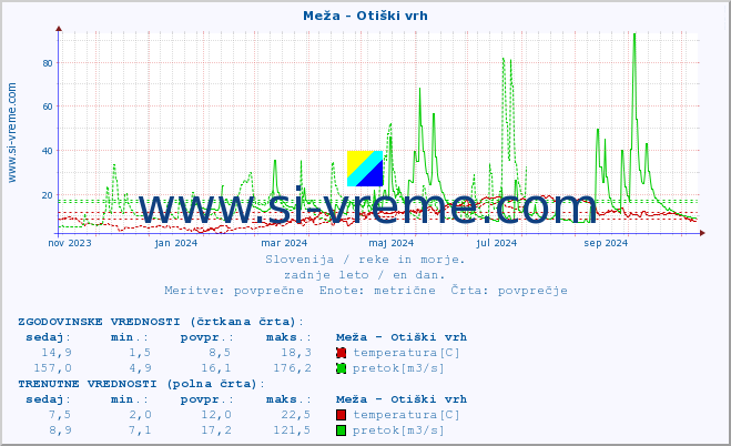 POVPREČJE :: Meža - Otiški vrh :: temperatura | pretok | višina :: zadnje leto / en dan.