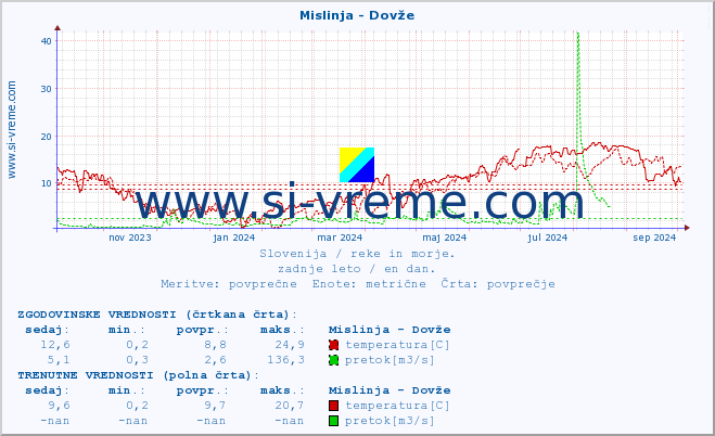 POVPREČJE :: Mislinja - Dovže :: temperatura | pretok | višina :: zadnje leto / en dan.