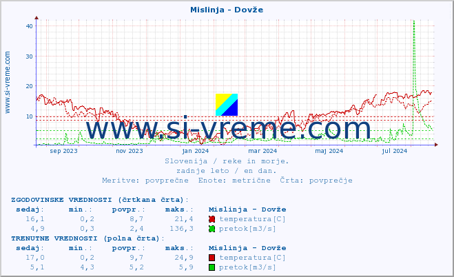 POVPREČJE :: Mislinja - Dovže :: temperatura | pretok | višina :: zadnje leto / en dan.