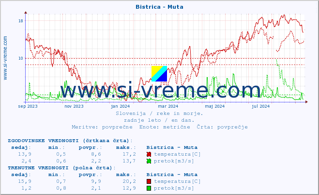 POVPREČJE :: Bistrica - Muta :: temperatura | pretok | višina :: zadnje leto / en dan.