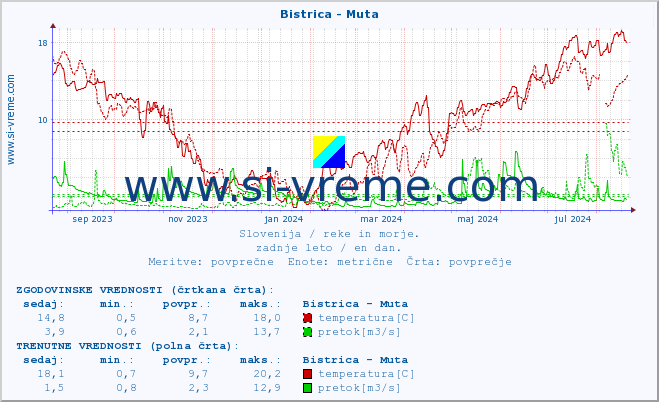 POVPREČJE :: Bistrica - Muta :: temperatura | pretok | višina :: zadnje leto / en dan.