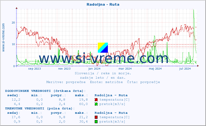 POVPREČJE :: Radoljna - Ruta :: temperatura | pretok | višina :: zadnje leto / en dan.