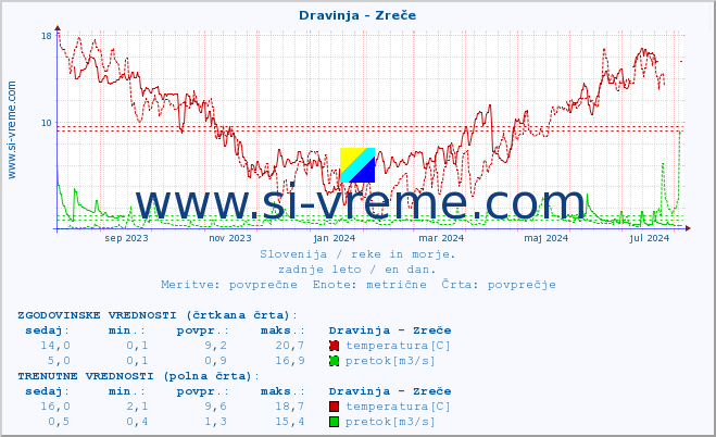 POVPREČJE :: Dravinja - Zreče :: temperatura | pretok | višina :: zadnje leto / en dan.