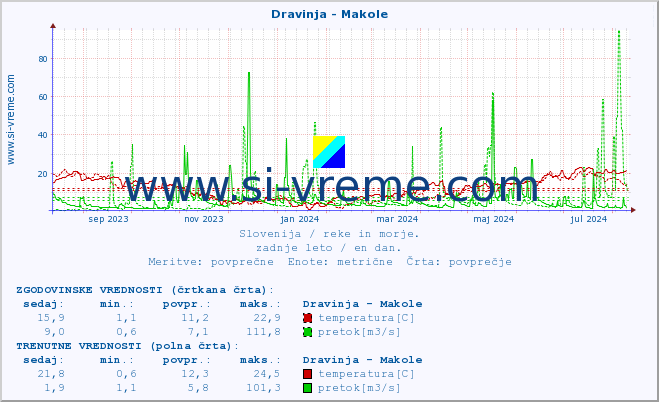 POVPREČJE :: Dravinja - Makole :: temperatura | pretok | višina :: zadnje leto / en dan.