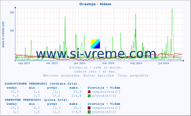 POVPREČJE :: Dravinja - Videm :: temperatura | pretok | višina :: zadnje leto / en dan.