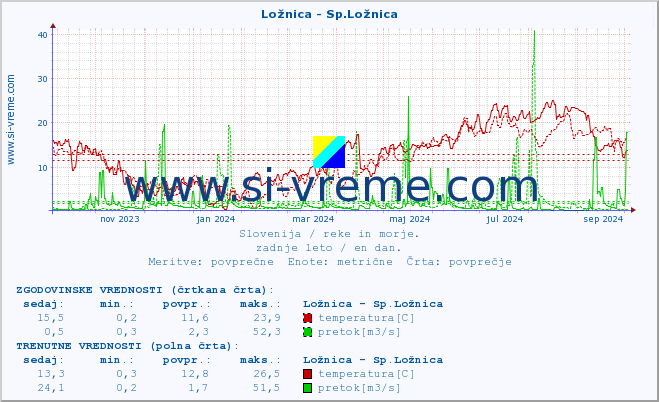 POVPREČJE :: Ložnica - Sp.Ložnica :: temperatura | pretok | višina :: zadnje leto / en dan.