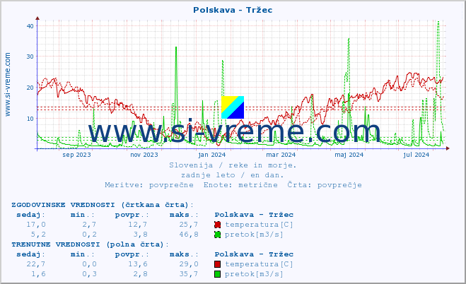 POVPREČJE :: Polskava - Tržec :: temperatura | pretok | višina :: zadnje leto / en dan.