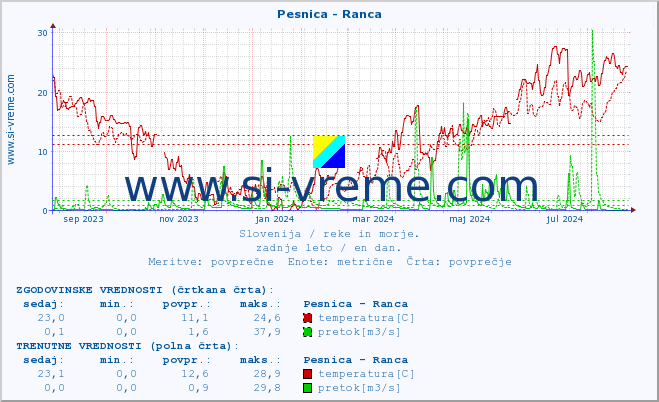 POVPREČJE :: Pesnica - Ranca :: temperatura | pretok | višina :: zadnje leto / en dan.