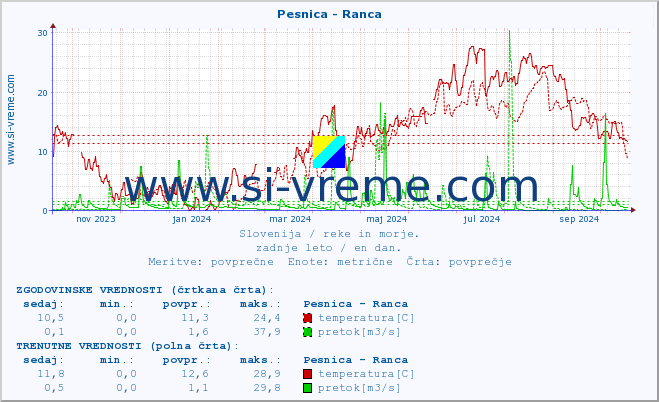 POVPREČJE :: Pesnica - Ranca :: temperatura | pretok | višina :: zadnje leto / en dan.