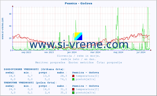 POVPREČJE :: Pesnica - Gočova :: temperatura | pretok | višina :: zadnje leto / en dan.