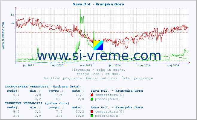 POVPREČJE :: Sava Dol. - Kranjska Gora :: temperatura | pretok | višina :: zadnje leto / en dan.