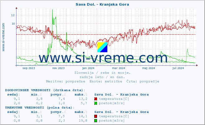 POVPREČJE :: Sava Dol. - Kranjska Gora :: temperatura | pretok | višina :: zadnje leto / en dan.