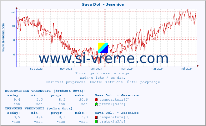 POVPREČJE :: Sava Dol. - Jesenice :: temperatura | pretok | višina :: zadnje leto / en dan.