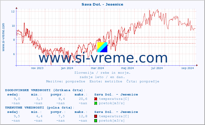 POVPREČJE :: Sava Dol. - Jesenice :: temperatura | pretok | višina :: zadnje leto / en dan.