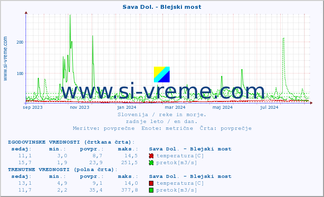 POVPREČJE :: Sava Dol. - Blejski most :: temperatura | pretok | višina :: zadnje leto / en dan.