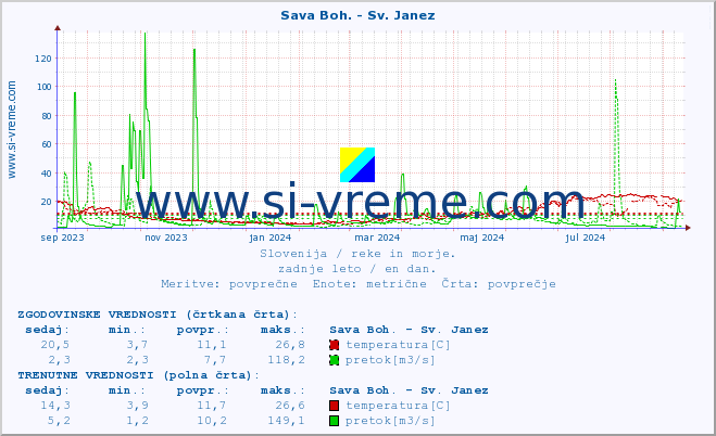 POVPREČJE :: Sava Boh. - Sv. Janez :: temperatura | pretok | višina :: zadnje leto / en dan.