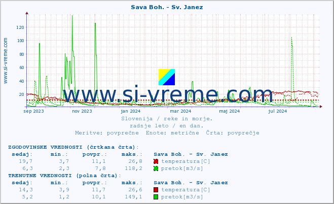 POVPREČJE :: Sava Boh. - Sv. Janez :: temperatura | pretok | višina :: zadnje leto / en dan.