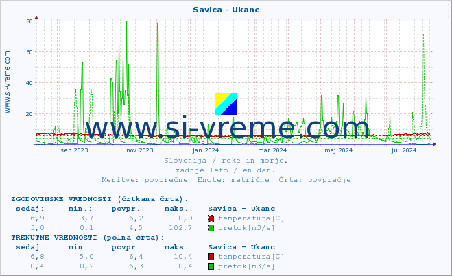 POVPREČJE :: Savica - Ukanc :: temperatura | pretok | višina :: zadnje leto / en dan.