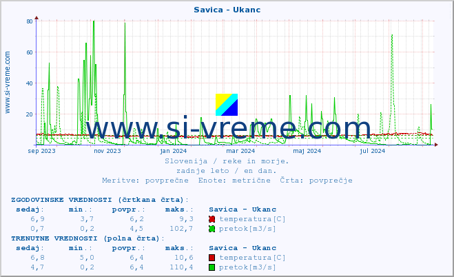 POVPREČJE :: Savica - Ukanc :: temperatura | pretok | višina :: zadnje leto / en dan.