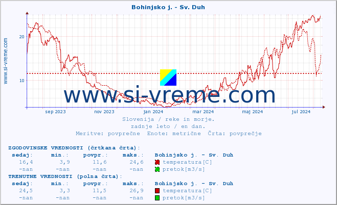 POVPREČJE :: Bohinjsko j. - Sv. Duh :: temperatura | pretok | višina :: zadnje leto / en dan.