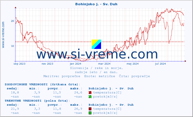 POVPREČJE :: Bohinjsko j. - Sv. Duh :: temperatura | pretok | višina :: zadnje leto / en dan.