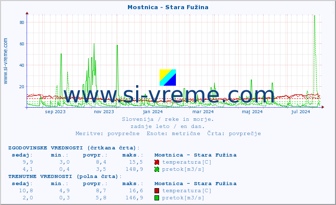 POVPREČJE :: Mostnica - Stara Fužina :: temperatura | pretok | višina :: zadnje leto / en dan.