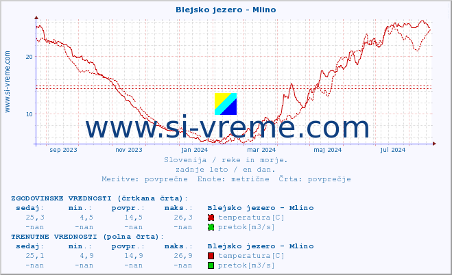 POVPREČJE :: Blejsko jezero - Mlino :: temperatura | pretok | višina :: zadnje leto / en dan.