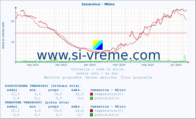 POVPREČJE :: Jezernica - Mlino :: temperatura | pretok | višina :: zadnje leto / en dan.