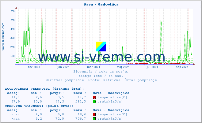 POVPREČJE :: Sava - Radovljica :: temperatura | pretok | višina :: zadnje leto / en dan.