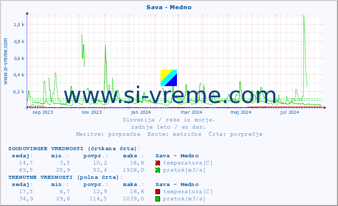 POVPREČJE :: Sava - Medno :: temperatura | pretok | višina :: zadnje leto / en dan.