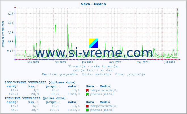 POVPREČJE :: Sava - Medno :: temperatura | pretok | višina :: zadnje leto / en dan.