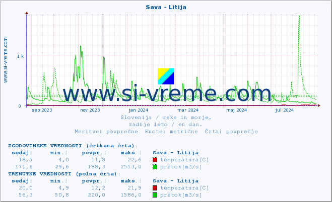 POVPREČJE :: Sava - Litija :: temperatura | pretok | višina :: zadnje leto / en dan.