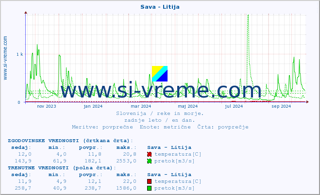 POVPREČJE :: Sava - Litija :: temperatura | pretok | višina :: zadnje leto / en dan.