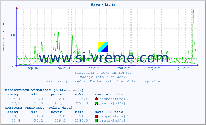 POVPREČJE :: Sava - Litija :: temperatura | pretok | višina :: zadnje leto / en dan.