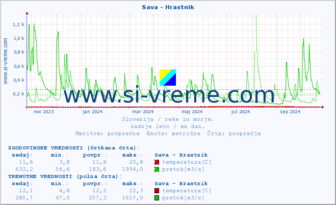 POVPREČJE :: Sava - Hrastnik :: temperatura | pretok | višina :: zadnje leto / en dan.