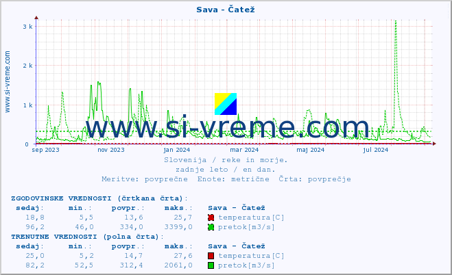 POVPREČJE :: Sava - Čatež :: temperatura | pretok | višina :: zadnje leto / en dan.