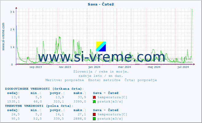 POVPREČJE :: Sava - Čatež :: temperatura | pretok | višina :: zadnje leto / en dan.