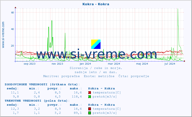 POVPREČJE :: Kokra - Kokra :: temperatura | pretok | višina :: zadnje leto / en dan.