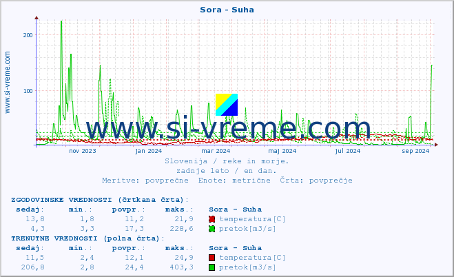 POVPREČJE :: Sora - Suha :: temperatura | pretok | višina :: zadnje leto / en dan.