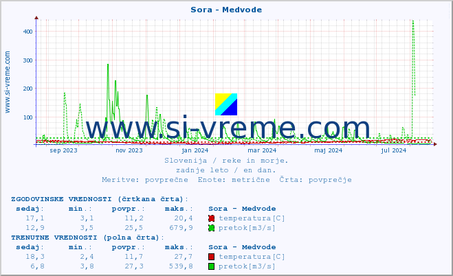 POVPREČJE :: Sora - Medvode :: temperatura | pretok | višina :: zadnje leto / en dan.