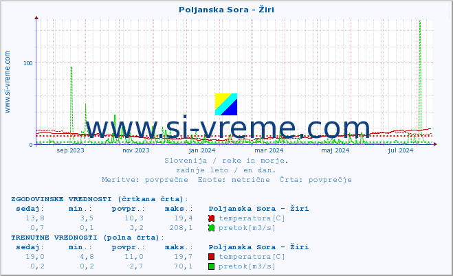 POVPREČJE :: Poljanska Sora - Žiri :: temperatura | pretok | višina :: zadnje leto / en dan.