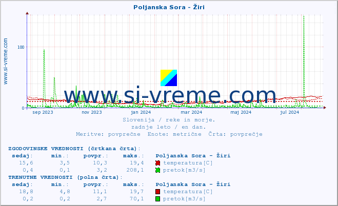 POVPREČJE :: Poljanska Sora - Žiri :: temperatura | pretok | višina :: zadnje leto / en dan.